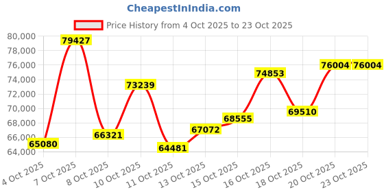 myntra.com CANDERE A KALYAN JEWELLERS COMPANY Women 18Kt Gold Finger Ring With Diamond - 4.21 g candere a kalyan jewellers company Price History Graph from 4 Oct 2025 to 22 Oct 2025