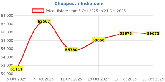 myntra.com CANDERE A KALYAN JEWELLERS COMPANY Women 18Kt Gold Finger Varad Diamond Ring - 4.25 gm candere a kalyan jewellers company Price History Graph from 5 Oct 2025 to 21 Oct 2025