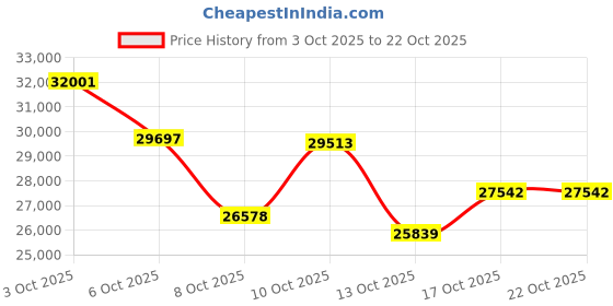 myntra.com CANDERE A KALYAN JEWELLERS COMPANY Women 18Kt Gold loral Petals Finger Ring - 2.29 g candere a kalyan jewellers company Price History Graph from 3 Oct 2025 to 21 Oct 2025