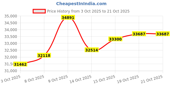 myntra.com CANDERE A KALYAN JEWELLERS COMPANY Women 18KT Gold Pendant Diamond With Chain -2.89 g candere a kalyan jewellers company Price History Graph from 3 Oct 2025 to 21 Oct 2025