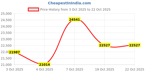 myntra.com CANDERE A KALYAN JEWELLERS COMPANY Women 18Kt Gold Pendant Necklace - 2.76 g candere a kalyan jewellers company Price History Graph from 3 Oct 2025 to 22 Oct 2025