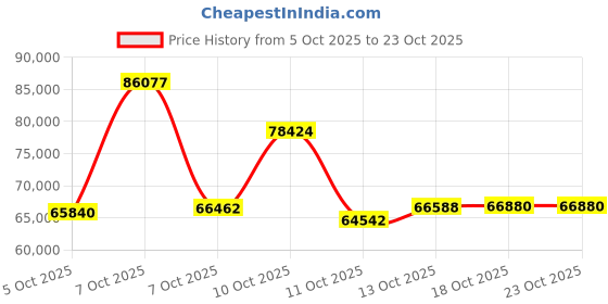 myntra.com CANDERE A KALYAN JEWELLERS COMPANY Women 18Kt Gold Studded Diamond Earrings - 1.05 g candere a kalyan jewellers company Price History Graph from 5 Oct 2025 to 22 Oct 2025