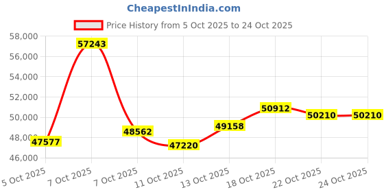 myntra.com CANDERE A KALYAN JEWELLERS COMPANY Women 18Kt Necklace 0.09 Ct Diamond - 3 g candere a kalyan jewellers company Price History Graph from 5 Oct 2025 to 22 Oct 2025