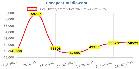 myntra.com CANDERE A KALYAN JEWELLERS COMPANY Women 18Kt Rose Gold Necklace 0.15 Ct Diamond - 3.46 g candere a kalyan jewellers company Price History Graph from 5 Oct 2025 to 24 Oct 2025