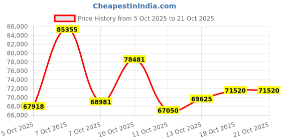 myntra.com CANDERE A KALYAN JEWELLERS COMPANY Women Gold Evil Eye Necklace With 0.28 Ct Diamond-3.36g candere a kalyan jewellers company Price History Graph from 5 Oct 2025 to 21 Oct 2025