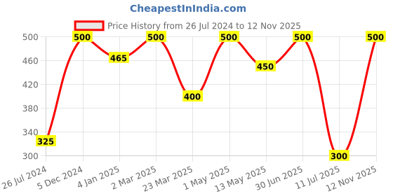 myntra.com Candour London Abstract Printed Full Coverage Cut And Sew Cotton Everyday Bra candour london Price History Graph from 26 Jul 2024 to 12 Nov 2025