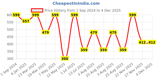 myntra.com Candour London Animal Printed All Day Comfort Medium Coverage Lightly Padded Everyday Bra candour london Price History Graph from 1 Sep 2024 to 4 Dec 2025