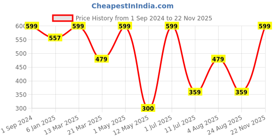 myntra.com Candour London Animal Printed Medium Coverage All Day Comfort Lightly Padded Bra candour london Price History Graph from 1 Sep 2024 to 22 Nov 2025