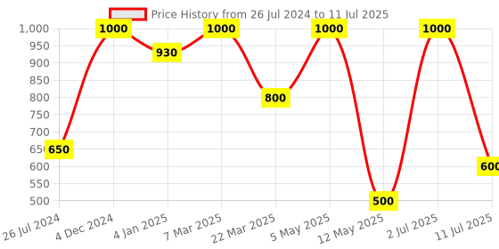 myntra.com Candour London Floral Printed Medium Coverage Underwired Lightly Padded Push-Up Bra candour london Price History Graph from 26 Jul 2024 to 11 Jul 2025
