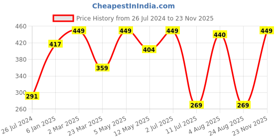 myntra.com Candour London Full Coverage All Day Comfort Seamless Everyday Bra candour london Price History Graph from 26 Jul 2024 to 23 Nov 2025
