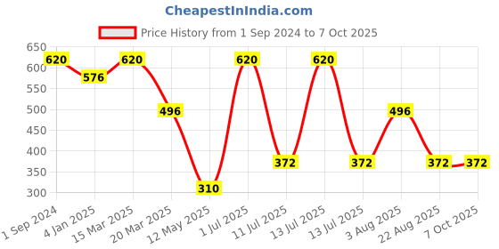 myntra.com Candour London Medium Coverage Lightly Padded Bra With All Day Comfort candour london Price History Graph from 1 Sep 2024 to 7 Oct 2025