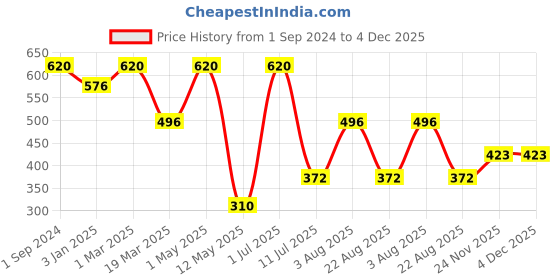 myntra.com Candour London Medium Coverage Lightly Padded T-shirt Bra With All Day Comfort candour london Price History Graph from 1 Sep 2024 to 4 Dec 2025