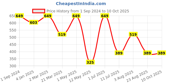 myntra.com Candour London Medium Coverage Lightly Padded T-shirt Bra With All Day Comfort candour london Price History Graph from 1 Sep 2024 to 10 Oct 2025