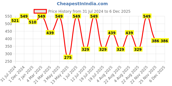 myntra.com Candour London Non-Wired Non-Padded All Day Comfort Seamless Everyday Bra candour london Price History Graph from 31 Jul 2024 to 5 Dec 2025
