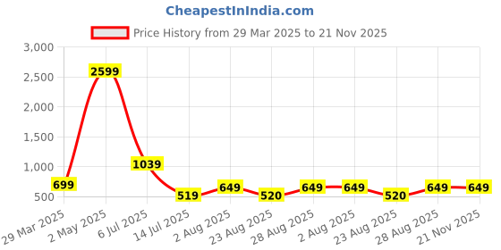 myntra.com CANDY BAGS Textured PU Sling Bag with Quilted candy bags Price History Graph from 29 Mar 2025 to 21 Nov 2025