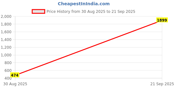 myntra.com CANDY BAGS Textured Sling Bag candy bags Price History Graph from 30 Aug 2025 to 21 Sep 2025