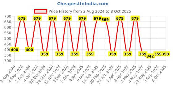 myntra.com Candyskin Black & White Beginners Full Coverage Bra candyskin Price History Graph from 2 Aug 2024 to 8 Oct 2025