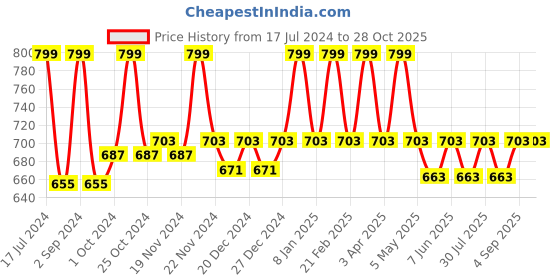myntra.com Candyskin Black Everyday Bra candyskin Price History Graph from 17 Jul 2024 to 28 Oct 2025