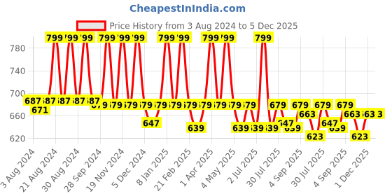 myntra.com Candyskin Black Solid Non-Wired Non Padded Everyday Bra CSB203BK candyskin Price History Graph from 3 Aug 2024 to 5 Dec 2025