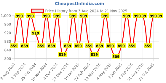 myntra.com Candyskin Black Solid Non-Wired Non Padded Sustainable Everyday Bra CSB208 candyskin Price History Graph from 3 Aug 2024 to 21 Nov 2025