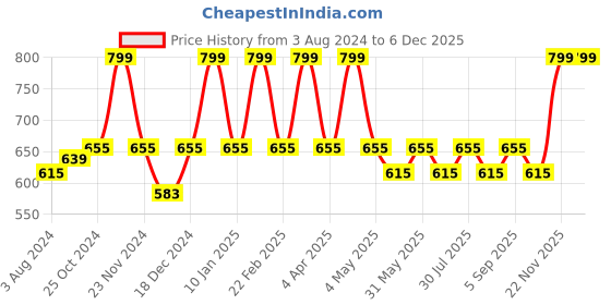 myntra.com Candyskin Blue Bra Lightly Padded candyskin Price History Graph from 3 Aug 2024 to 5 Dec 2025