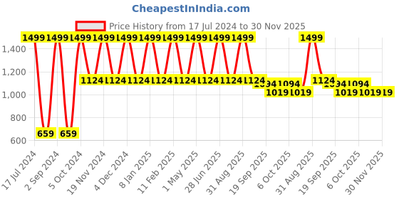 myntra.com Candyskin Blue Solid Non-Wired Lightly Padded Everyday Bra CSSPORTB02 candyskin Price History Graph from 17 Jul 2024 to 30 Nov 2025