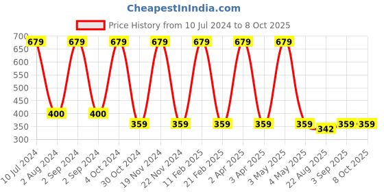myntra.com Candyskin Coral Beginners Full Coverage Bra candyskin Price History Graph from 10 Jul 2024 to 8 Oct 2025