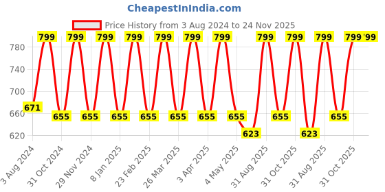 myntra.com Candyskin Coral Solid Lightly Padded Bra candyskin Price History Graph from 3 Aug 2024 to 23 Nov 2025