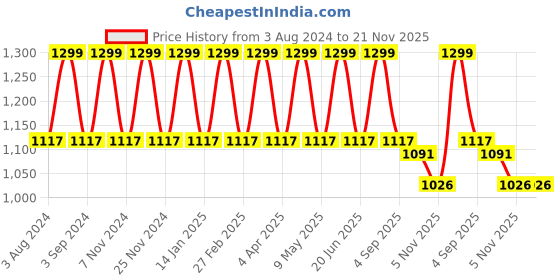 myntra.com Candyskin Floral Laced Medium Coverage Lightly Padded Bra With All Day Comfort candyskin Price History Graph from 3 Aug 2024 to 20 Nov 2025