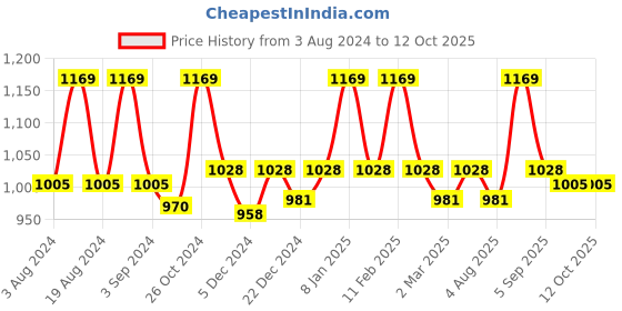 myntra.com Candyskin Full Coverage Bra with All Day Comfort candyskin Price History Graph from 3 Aug 2024 to 12 Oct 2025