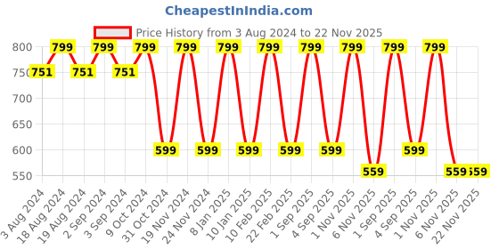 myntra.com Candyskin Full Coverage Cotton Workout Bra With All Day Comfort candyskin Price History Graph from 3 Aug 2024 to 22 Nov 2025