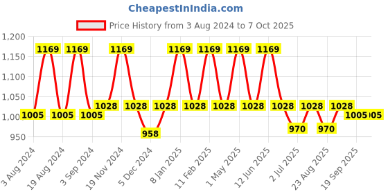 myntra.com Candyskin Full Coverage Non Padded Non Wired Everyday Bra With All Day Comfort candyskin Price History Graph from 3 Aug 2024 to 7 Oct 2025