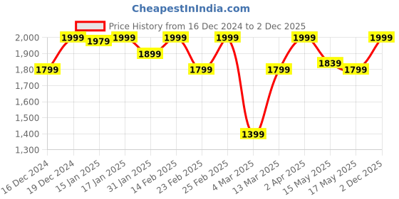 myntra.com Candyskin Green & Blue Solid UnderwiredPush-Up Bra CS-BRA-05AGREEN WITH BLUE1999 candyskin Price History Graph from 16 Dec 2024 to 2 Dec 2025
