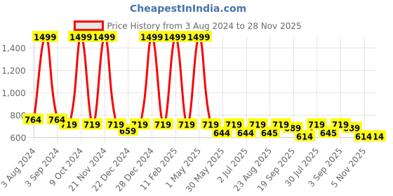 myntra.com Candyskin Grey Melange Printed Non-Wired Lightly Padded Sports Bra CSSPORTB03 candyskin Price History Graph from 3 Aug 2024 to 28 Nov 2025