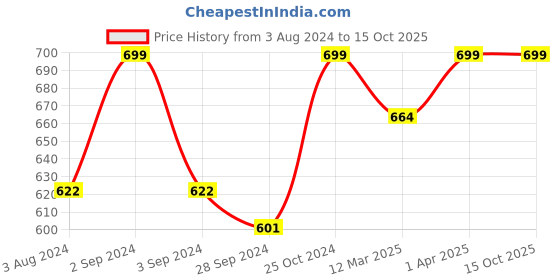 myntra.com Candyskin Mid Rise Lace Anti Bacterial Basic Briefs candyskin Price History Graph from 3 Aug 2024 to 15 Oct 2025