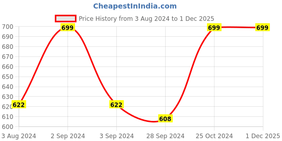 myntra.com Candyskin Mid Rise Lace Anti Bacterial Basic Briefs candyskin Price History Graph from 3 Aug 2024 to 30 Nov 2025