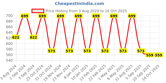 myntra.com Candyskin Mid Rise Lace Anti Bacterial Basic Briefs candyskin Price History Graph from 3 Aug 2024 to 15 Oct 2025