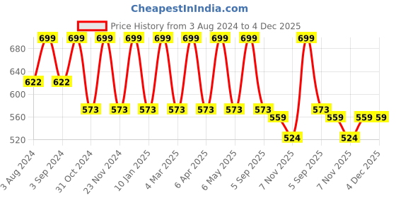 myntra.com Candyskin Mid Rise Lace Anti Bacterial Basic Briefs candyskin Price History Graph from 3 Aug 2024 to 4 Dec 2025