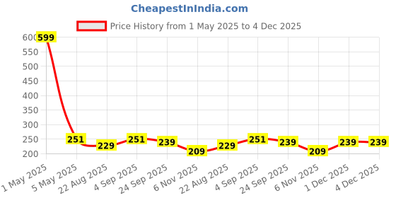 myntra.com Candyskin MTV Women White & Black Printed Boy Shorts CSXMTV-P01ZEBRA candyskin Price History Graph from 1 May 2025 to 4 Dec 2025