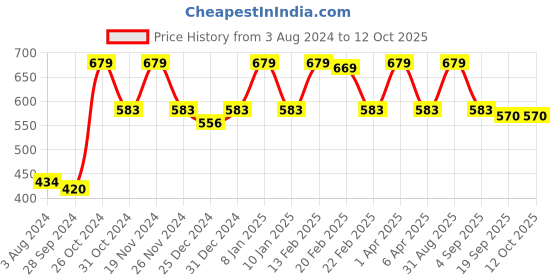 myntra.com Candyskin Navy Blue Solid Full Coverage Everyday Bra candyskin Price History Graph from 3 Aug 2024 to 12 Oct 2025