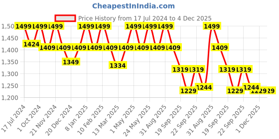 myntra.com Candyskin Navy Blue Solid Non-Wired Non Padded Everyday Bra CSB311NavyBlue candyskin Price History Graph from 17 Jul 2024 to 4 Dec 2025
