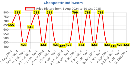 myntra.com Candyskin Peach-Coloured & White Printed Non-Wired Non Padded Everyday Bra CSB207CORAL candyskin Price History Graph from 3 Aug 2024 to 9 Oct 2025