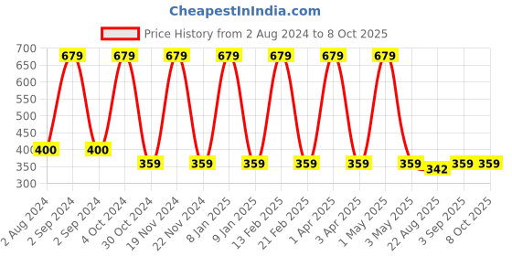 myntra.com Candyskin Pink Beginners Full Coverage Bra candyskin Price History Graph from 2 Aug 2024 to 8 Oct 2025