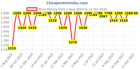 myntra.com candyskin Pink Solid Lightly Padded Basic Bra candyskin Price History Graph from 1 Aug 2024 to 12 Oct 2025