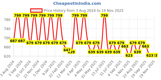 myntra.com Candyskin Pink Solid Non-Wired Non Padded Everyday Bra CSB203CL candyskin Price History Graph from 3 Aug 2024 to 19 Nov 2025