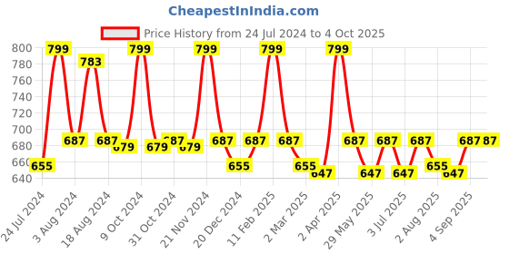myntra.com Candyskin Pink Solid Non-Wired Non Padded Everyday Bra CSB205PI candyskin Price History Graph from 24 Jul 2024 to 4 Oct 2025