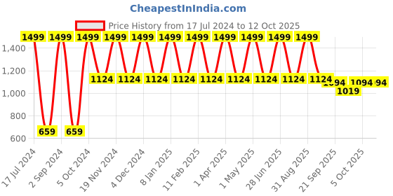 myntra.com Candyskin Red & Black Solid Non-Wired Lightly Padded Everyday Bra CSSPORTB02Red candyskin Price History Graph from 17 Jul 2024 to 11 Oct 2025