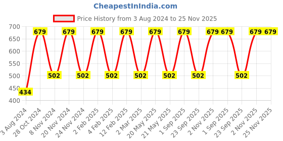 myntra.com Candyskin Red Everyday Bra candyskin Price History Graph from 3 Aug 2024 to 25 Nov 2025