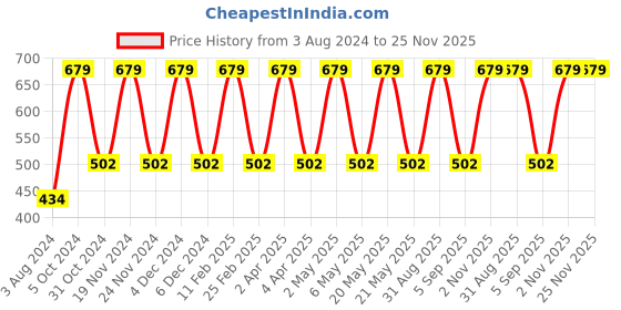 myntra.com Candyskin Red Everyday Bra CSIN18RED candyskin Price History Graph from 3 Aug 2024 to 25 Nov 2025