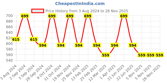 myntra.com Candyskin Self Design Low-Rise Nylon Lace Bikini Briefs candyskin Price History Graph from 3 Aug 2024 to 25 Nov 2025